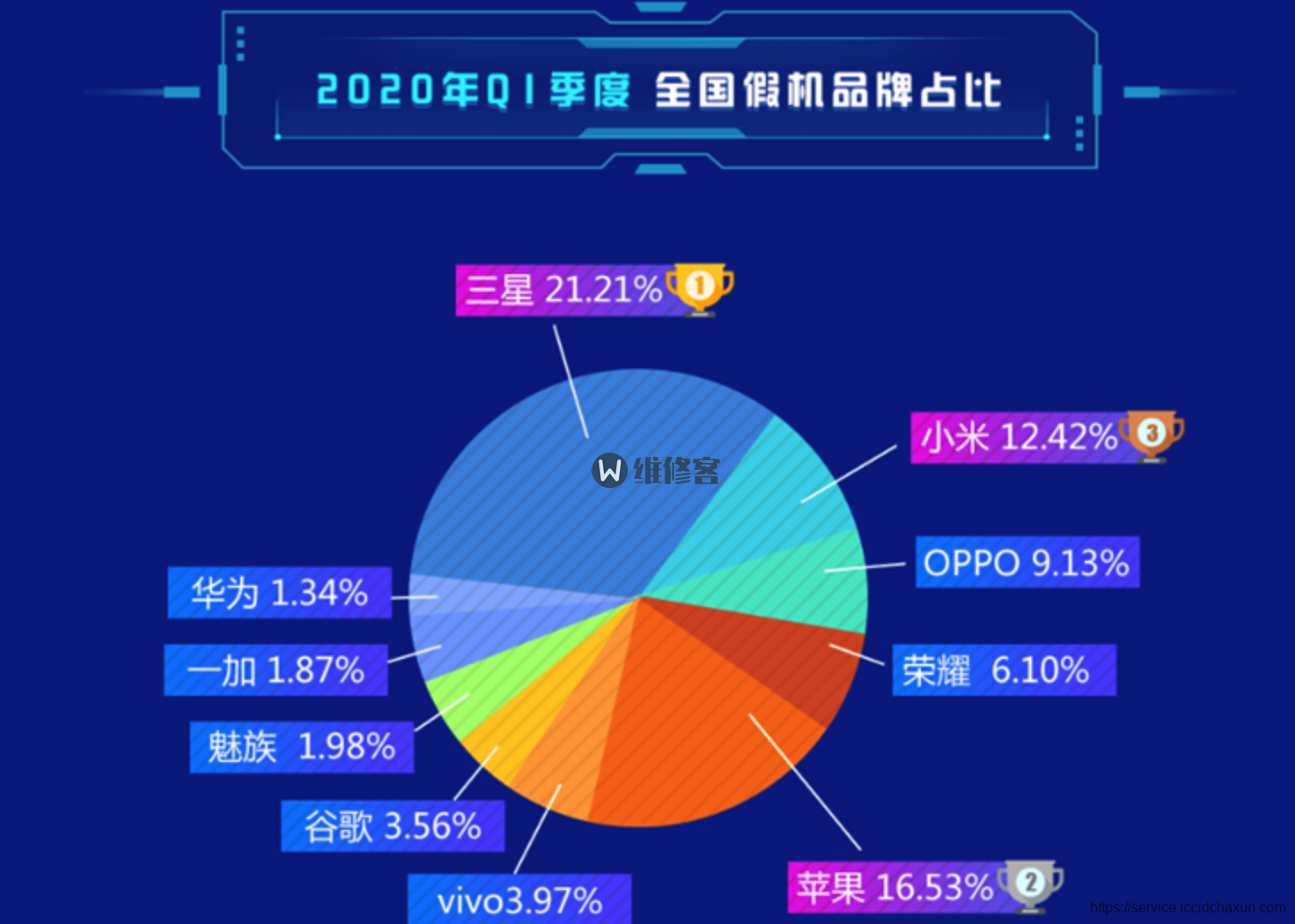 华为畅玩系列手机维修排行华为手机mate售后维修点查询附近的