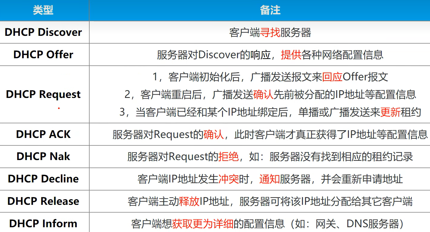客户端如何设置dhcpdhcp客户机能够使用的ip地址范围