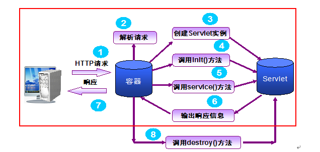 servlet客户端怎么处理servlet注册页面报500怎么解决